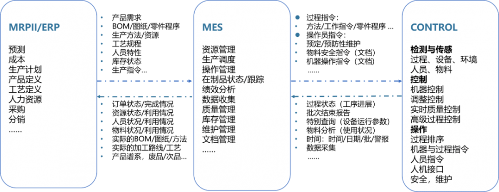 什么是MES制造执行系统？ 一文读懂生产制造MES系统