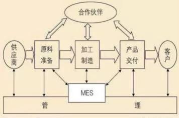 MES的简介和运用，什么是MES系统？