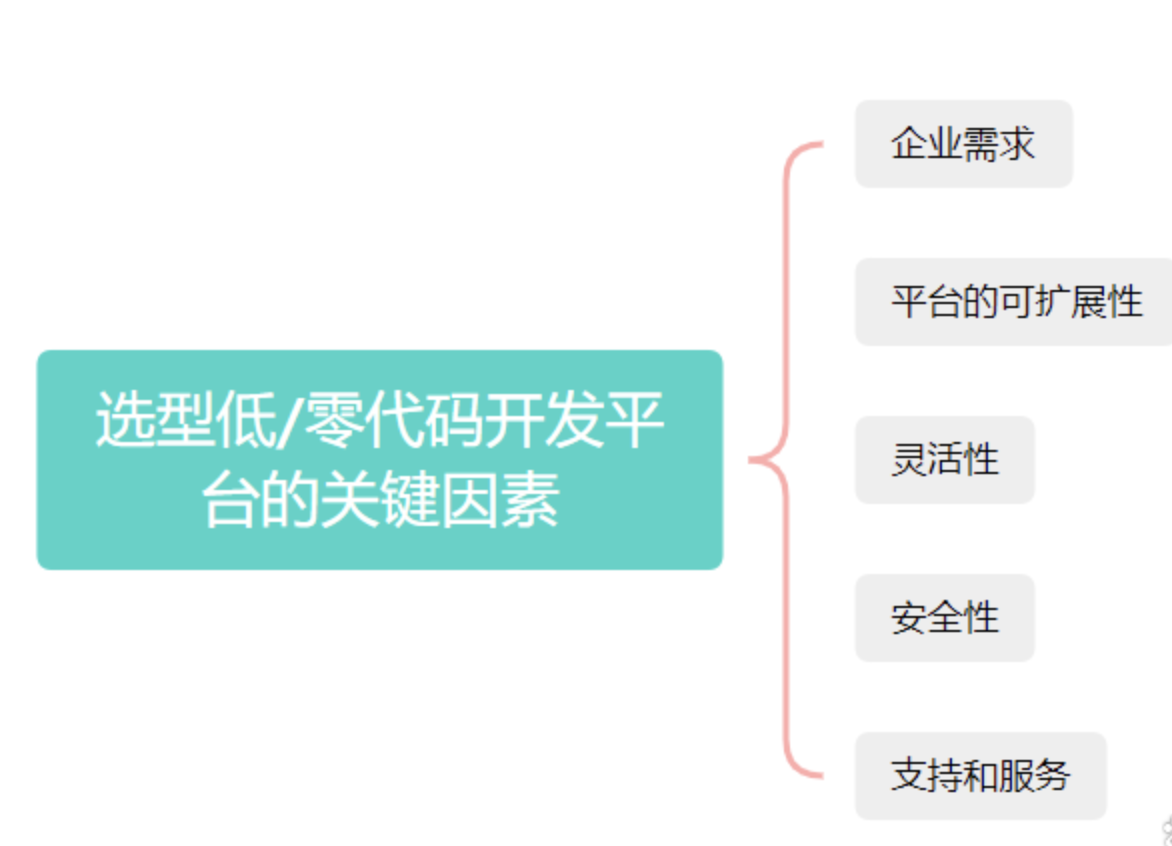 零代码、低代码开发平台怎么选？零代码平台如何助力企业数字化转型？