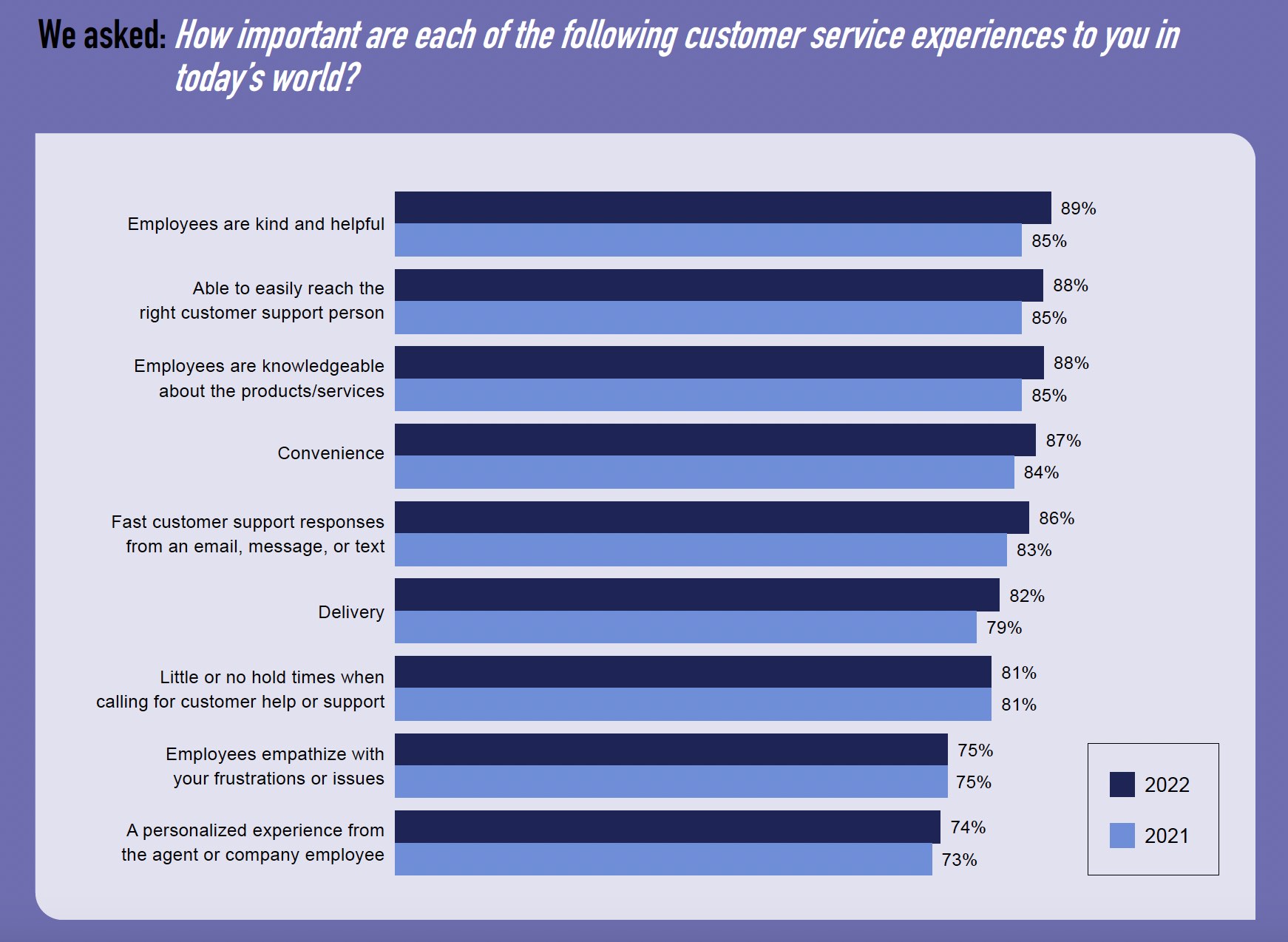 调查统计图：客户服务体验的质量比快速响应更重要