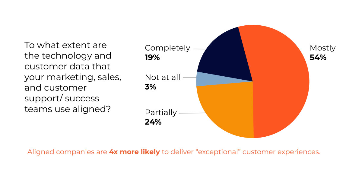 调查报告图表:团队协作能有效推动企业增长