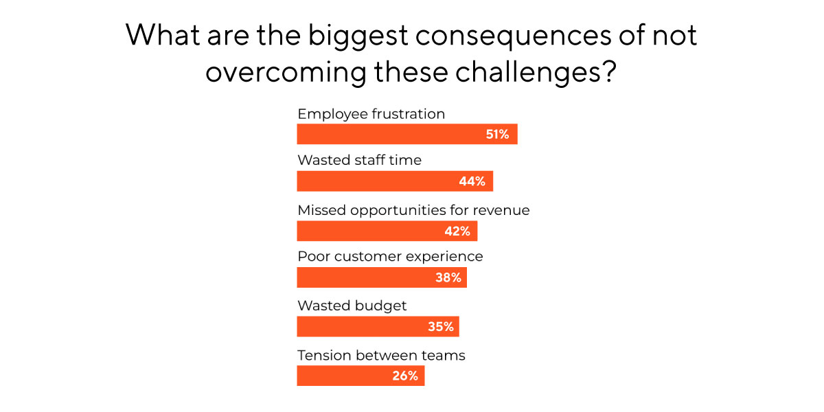 调查报告图表:选择错误的CRM导致实施失败的代价很高