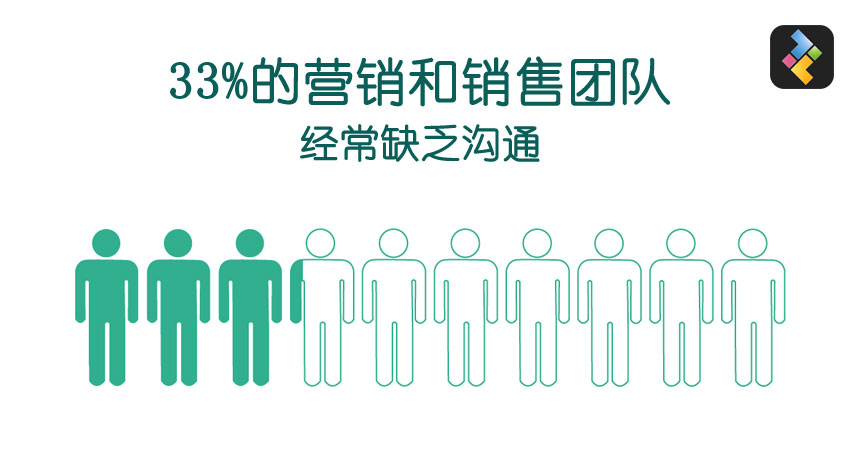 现状:营销和销售团队之间很少交流