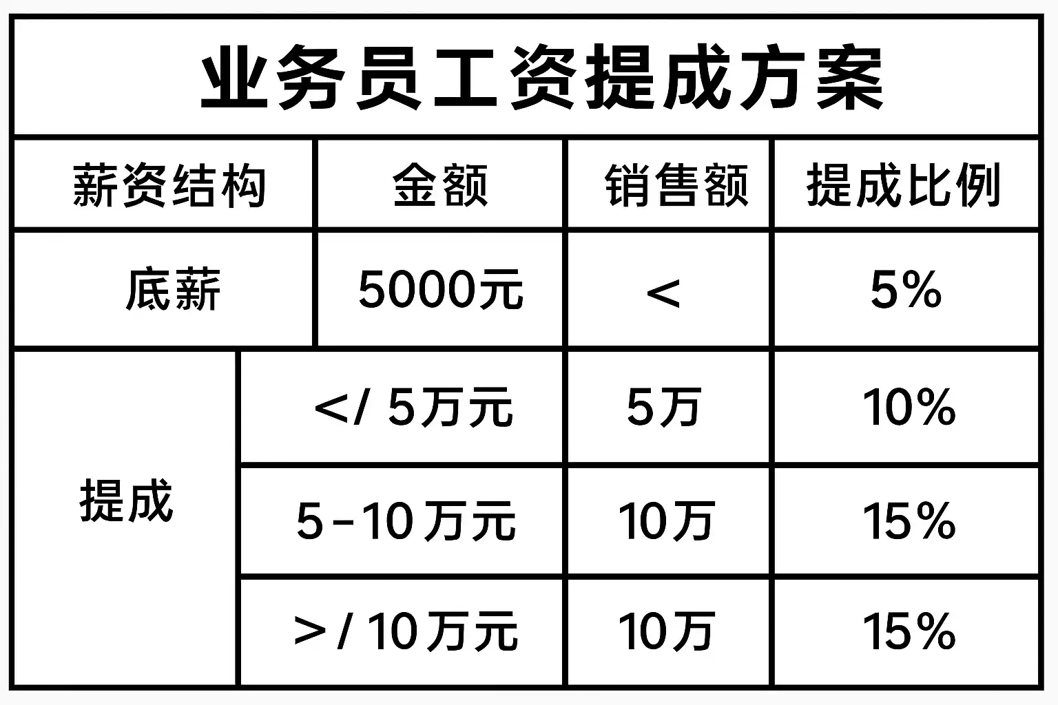 业务员工资提成方案详解，如何制定最合理的提成标准？