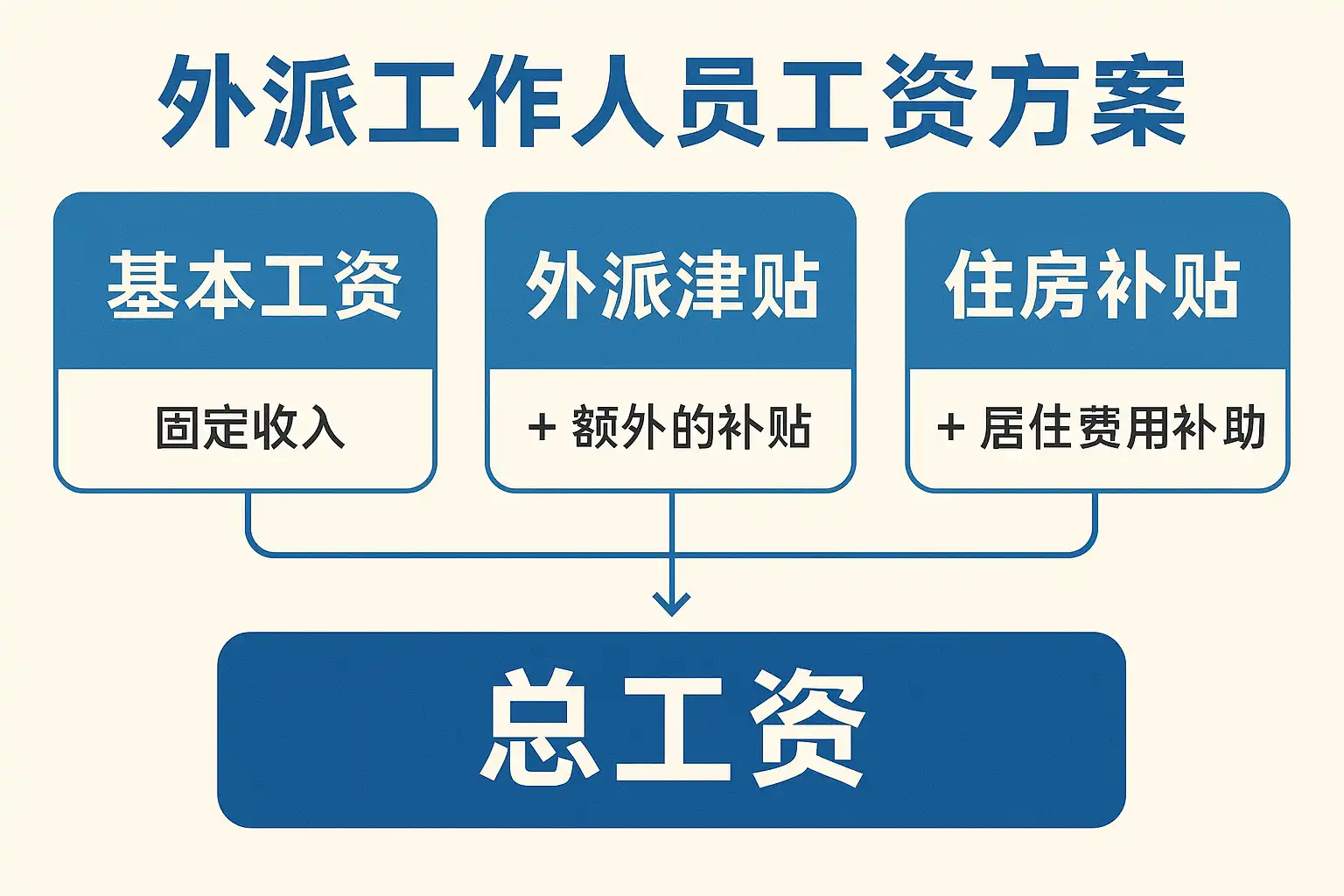 外派工作人员工资方案详解，如何制定合理工资方案？ • 简道云