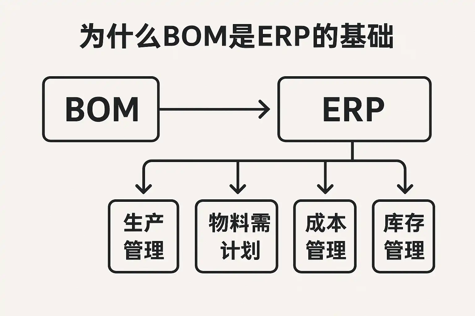 BOM是ERP的基础解析，为什么BOM对ERP至关重要？ • 简道云