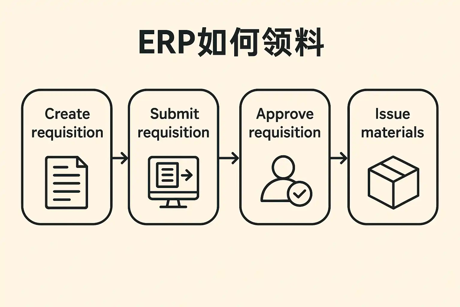 ERP领料流程详解，如何提高领料效率？ • 简道云