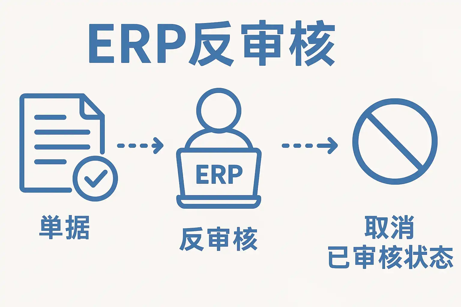 ERP反审核详解：流程与作用是什么？ERP反审核如何操作最有效？ • 简道云