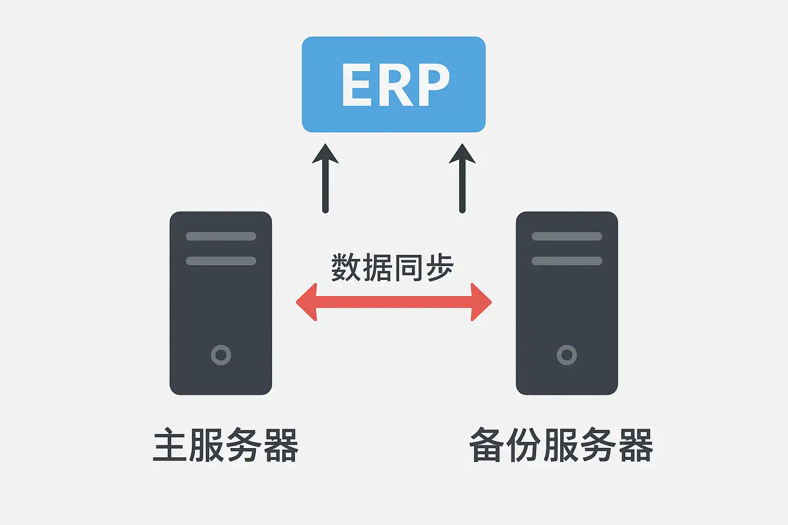 ERP双机热备系统优势解析，如何保障企业数据安全？ • 简道云