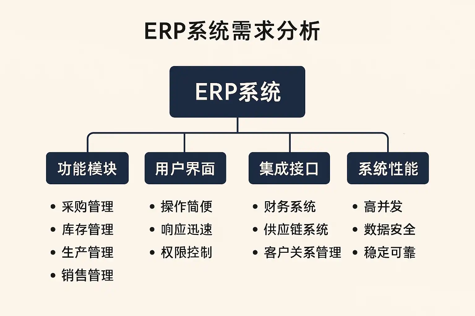 ERP系统需求分析详解，如何精准把握企业需求？ • 简道云