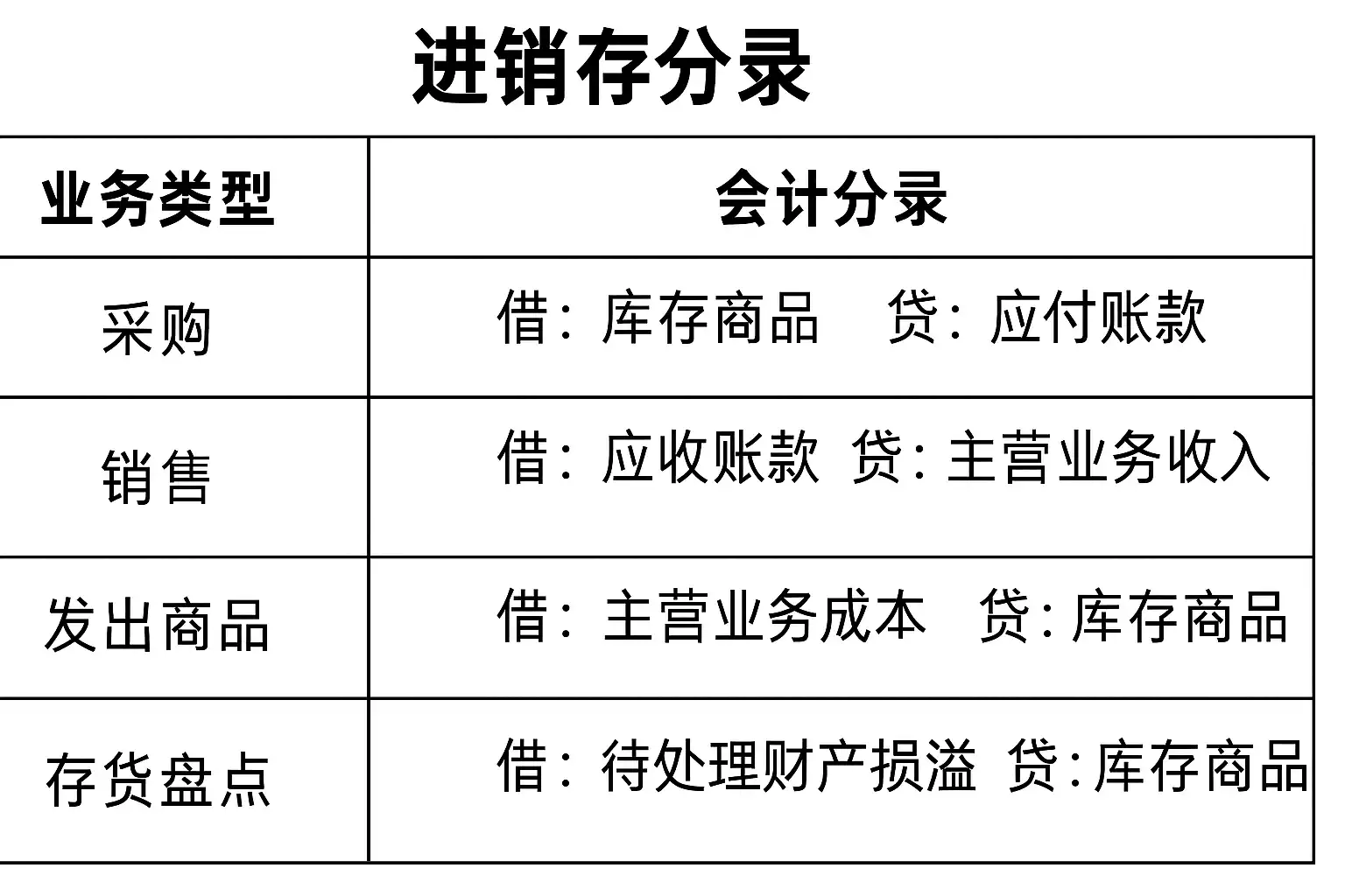 进销存分录怎么做?详细步骤与注意事项解析 • 简道云