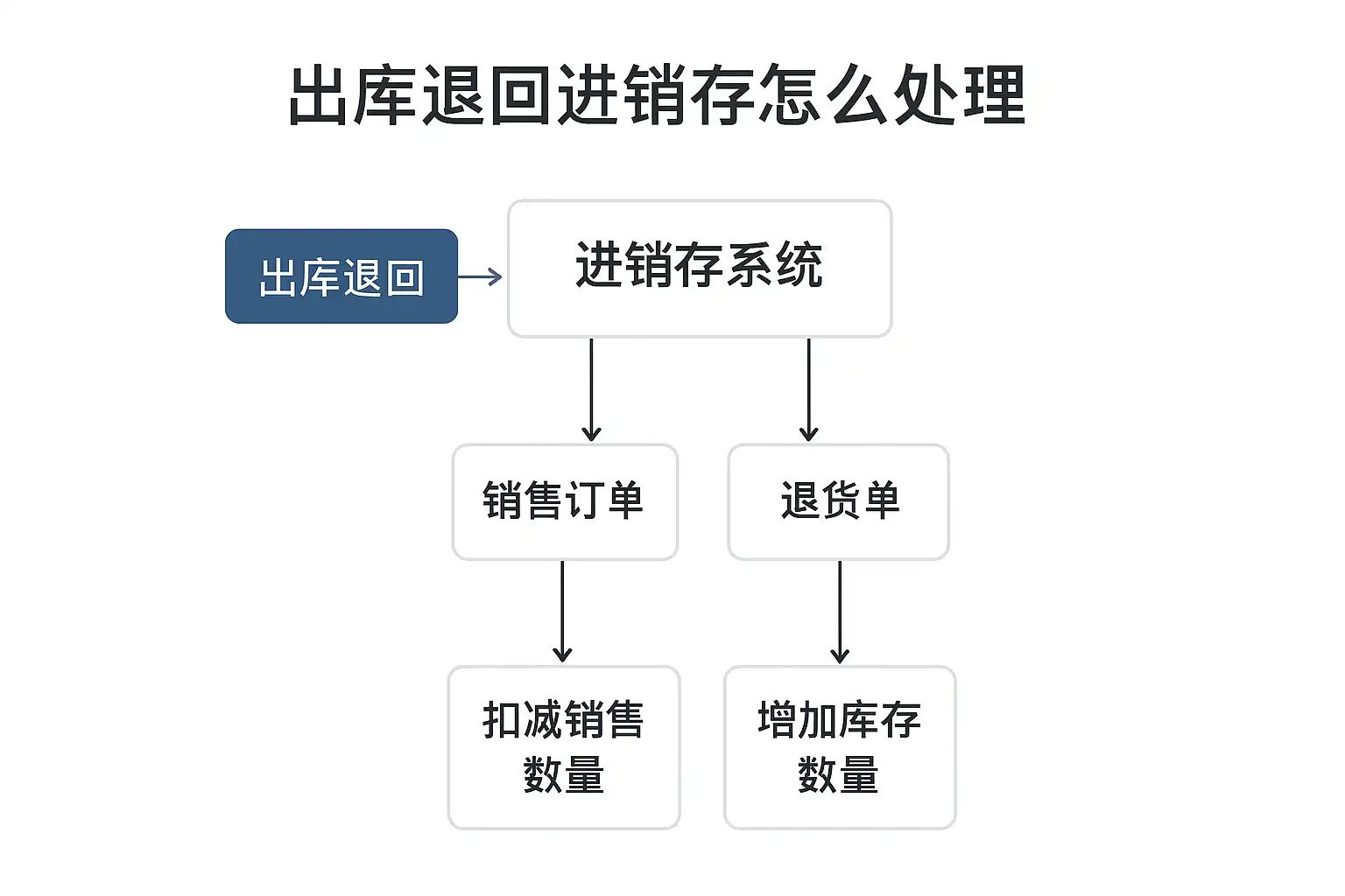 出库退回进销存处理方法详解,出库退回如何正确操作? • 简道云