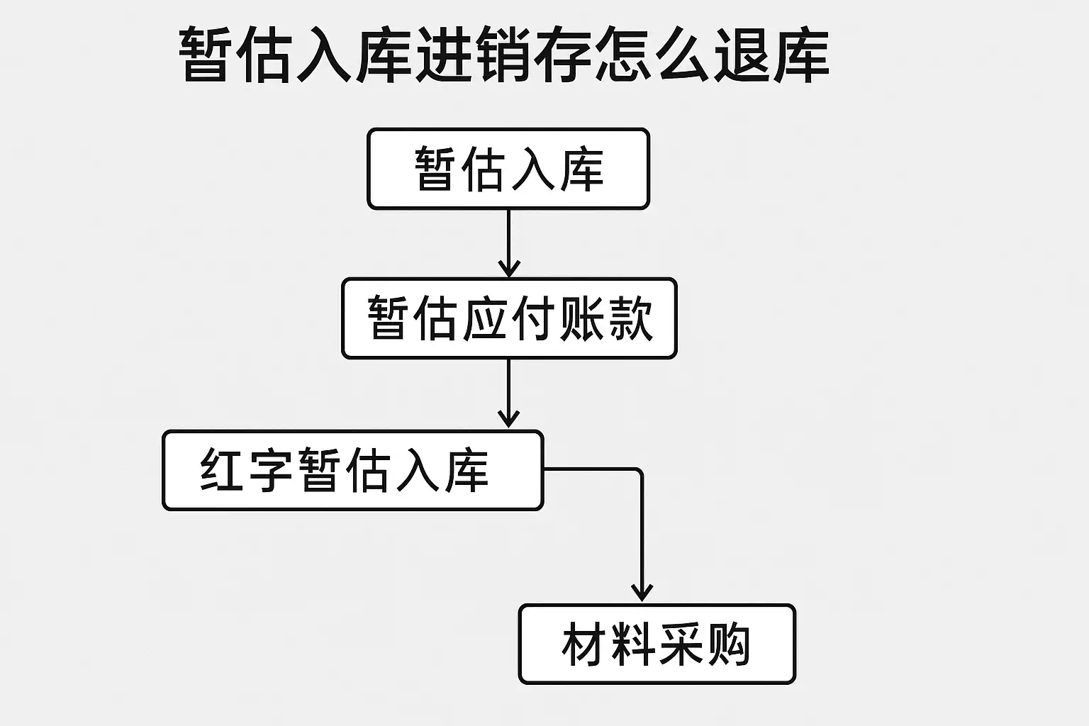 暂估入库退库方法详解,暂估入库退库流程是什么? • 简道云