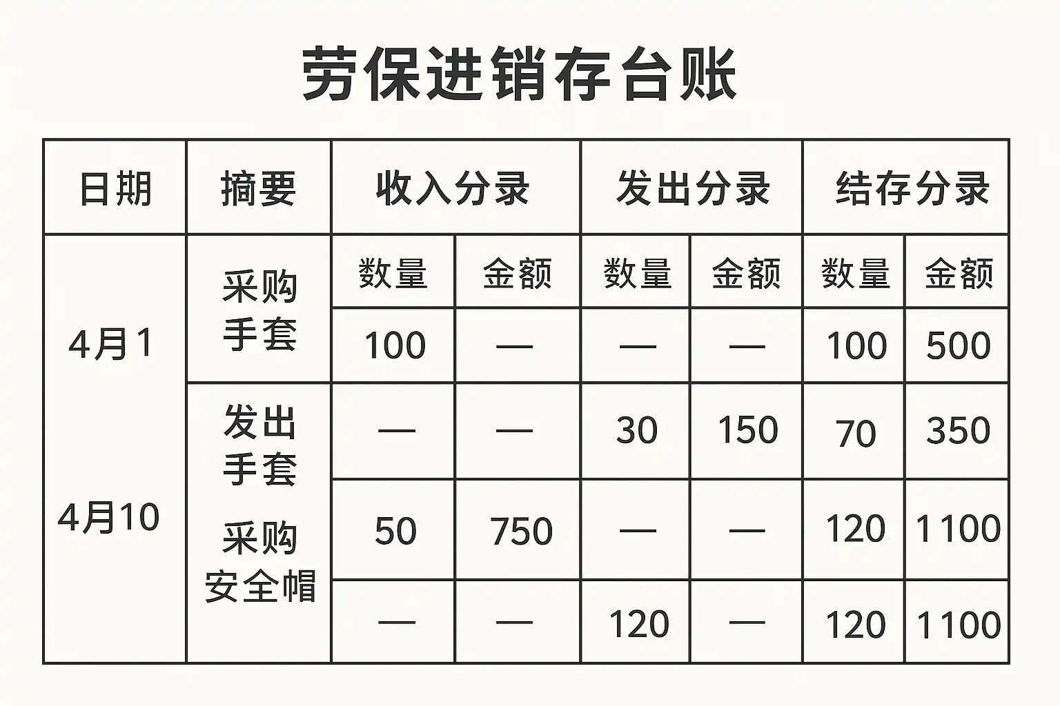 劳保进销存台账分录方法详解,如何做好劳保进销存台账? • 简道云