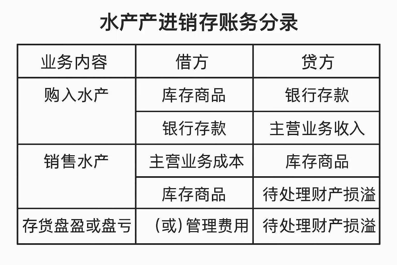 水产进销存账务分录详解,如何正确做账务处理? • 简道云