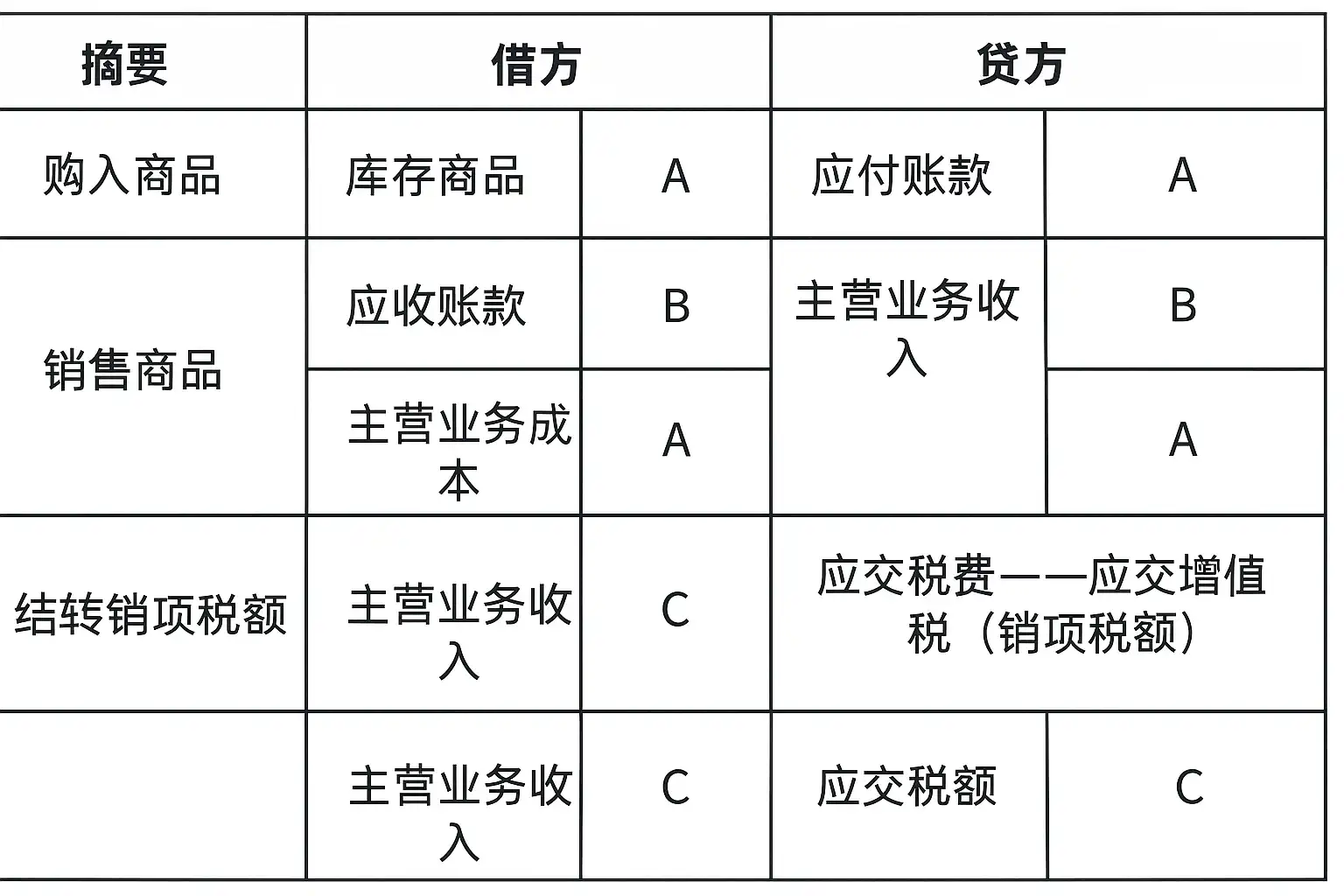 进销存会计分录怎么填写表,步骤详解你知道吗? • 简道云