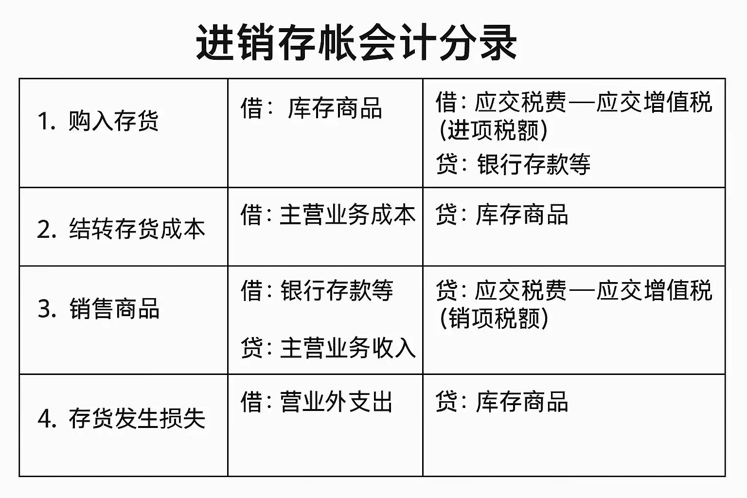 进销存帐会计分录怎么做?正确方法有哪些? • 简道云