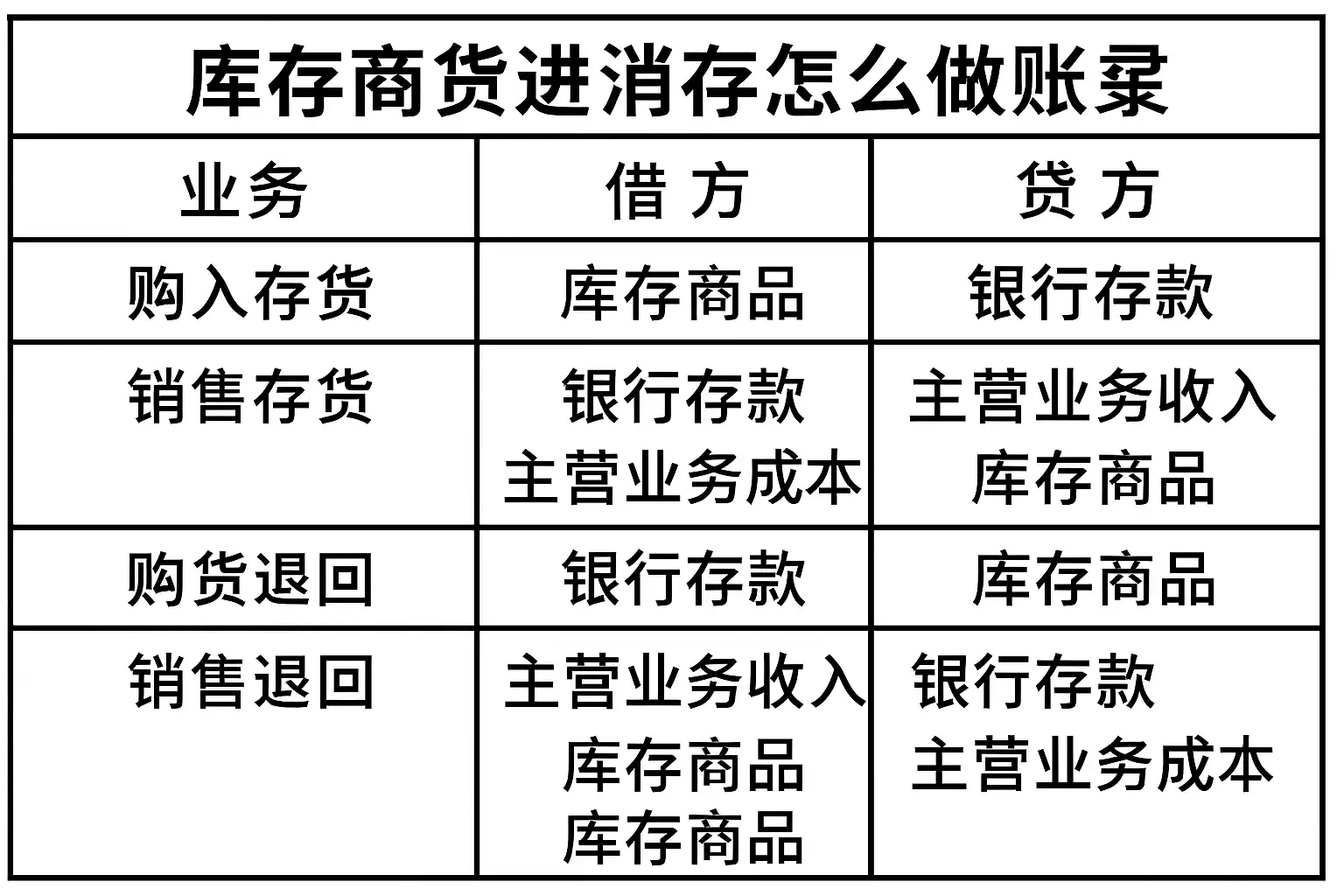 库存商品进销存做账分录详解,如何正确处理账务? • 简道云