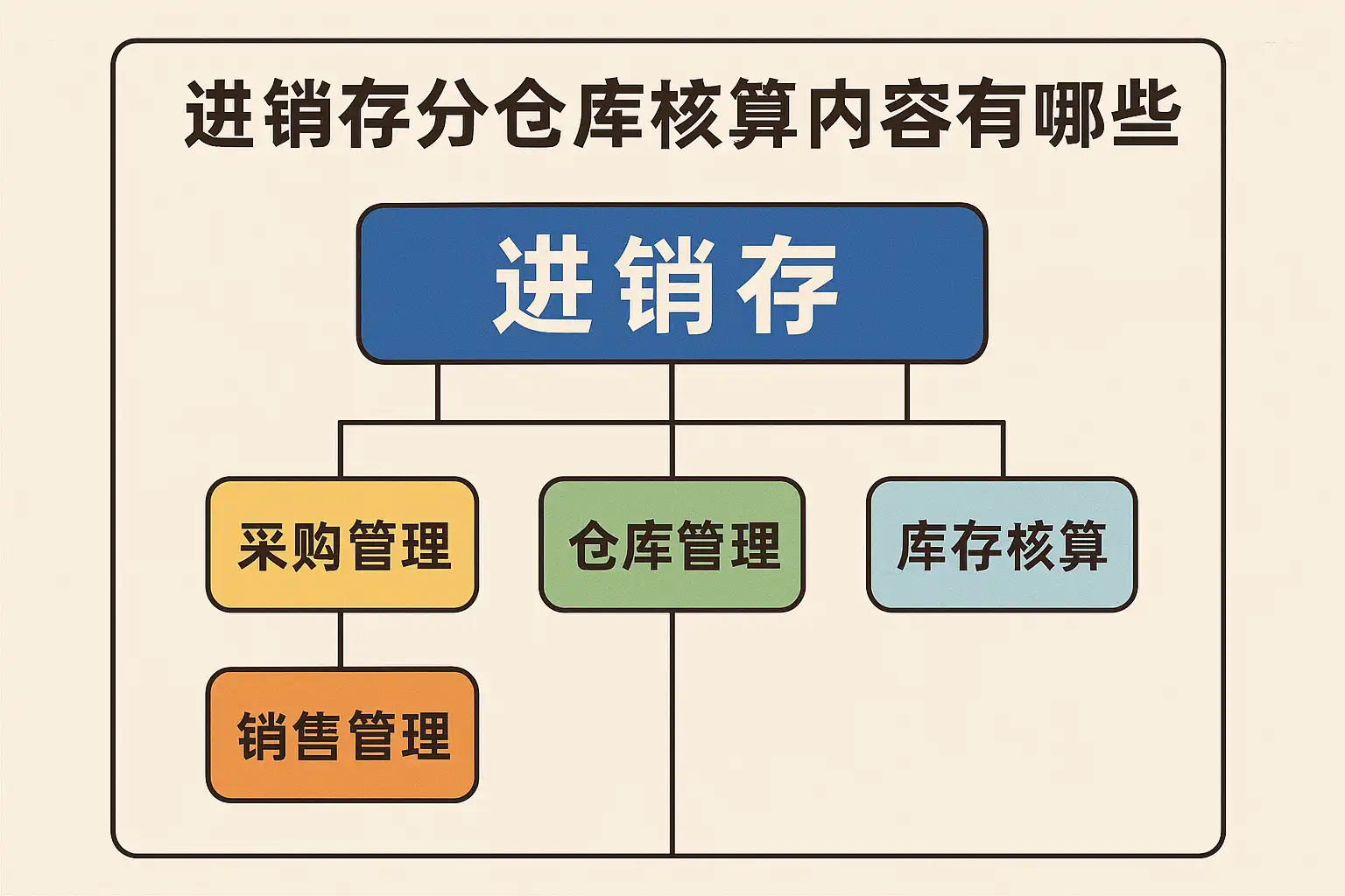 进销存分仓库核算内容详解,分仓库核算有哪些关键点? • 简道云