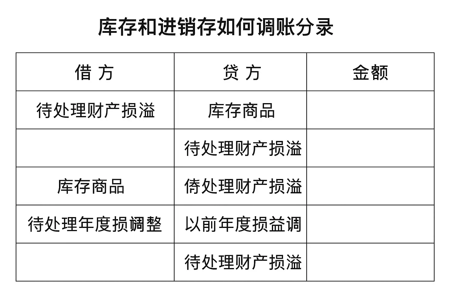 库存调账分录详解,进销存如何准确操作? • 简道云