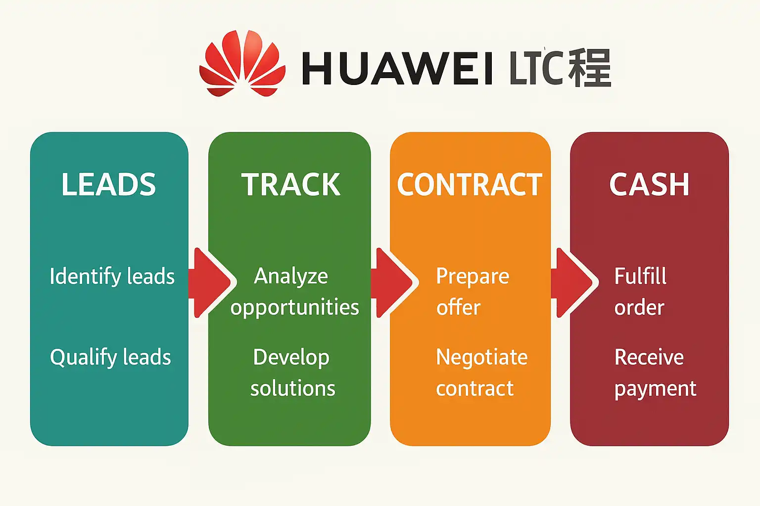 华为LTC流程详解，如何快速掌握操作步骤？ • 简道云