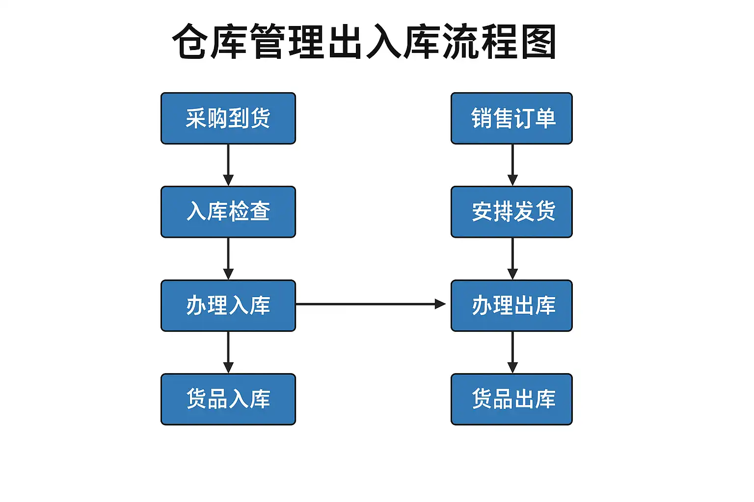 仓库管理出入库流程图详解,如何优化仓库出入库效率? • 简道云