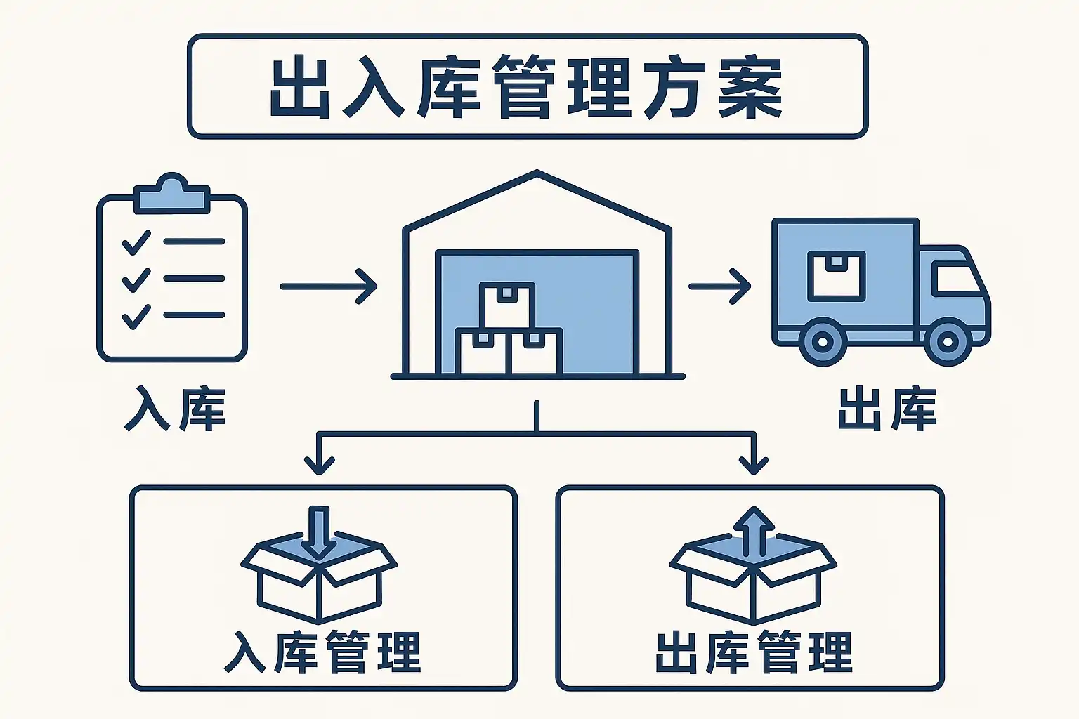 出入库管理方案优化指南,如何提升仓储效率? • 简道云