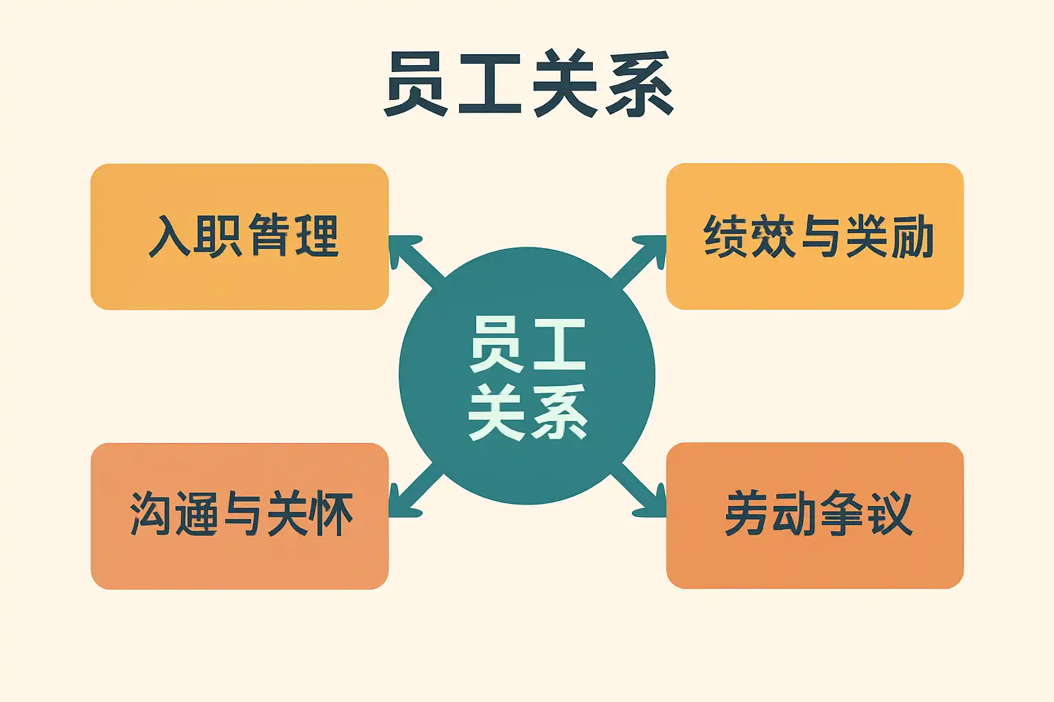 员工关系包括哪些？全面解析员工关系的核心内容是什么？ • 简道云