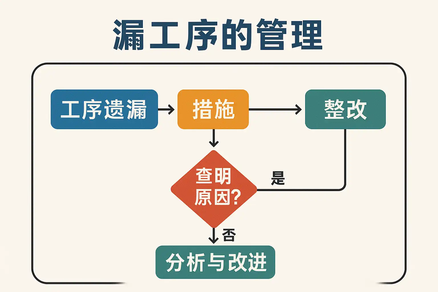 漏工序管理技巧有哪些？如何有效避免漏工序？ • 简道云