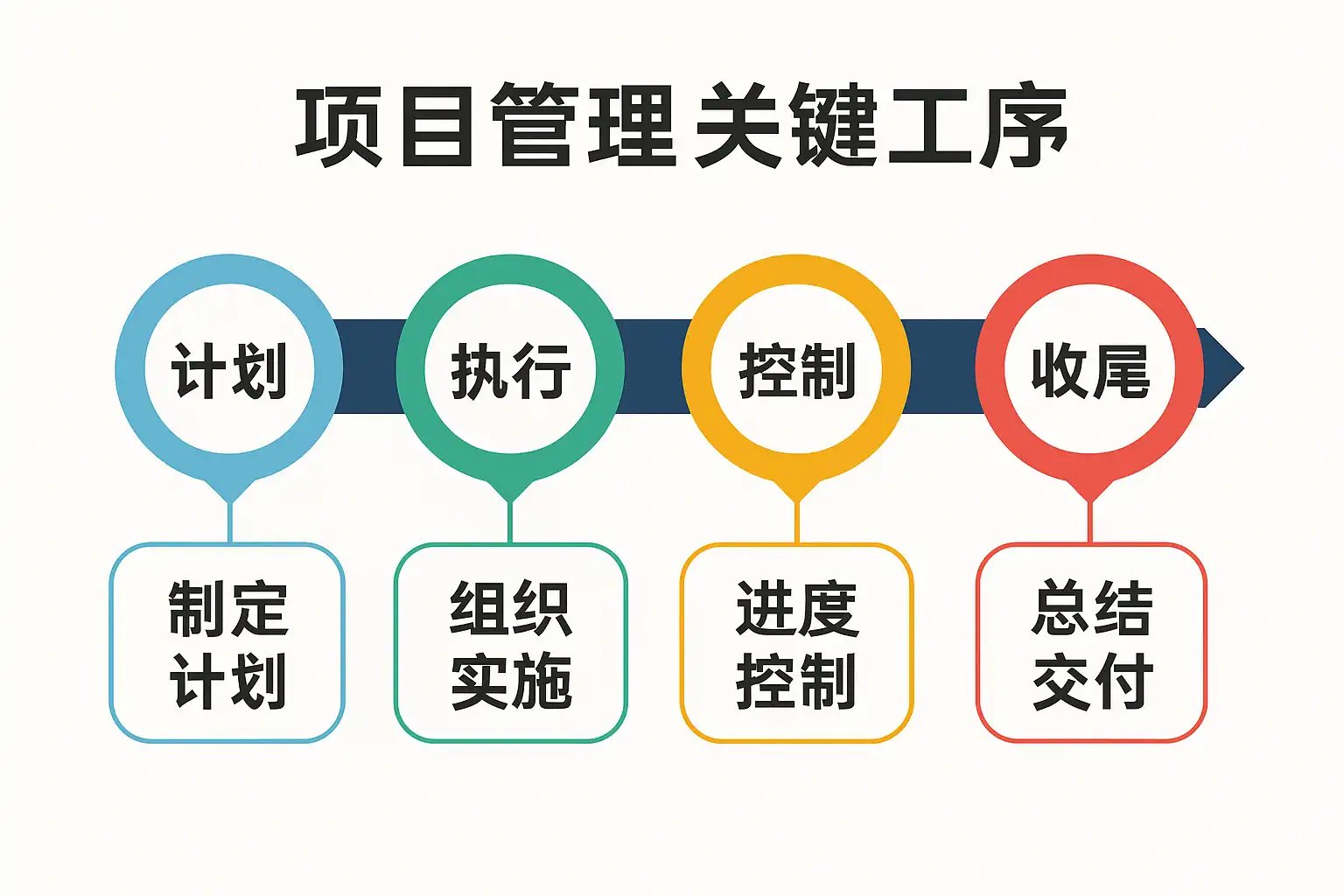 项目管理关键工序详解,如何高效掌控项目进度? • 简道云