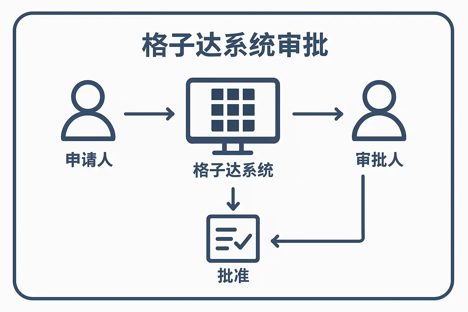 格子达系统审批流程详解,格子达系统怎么审批? • 简道云
