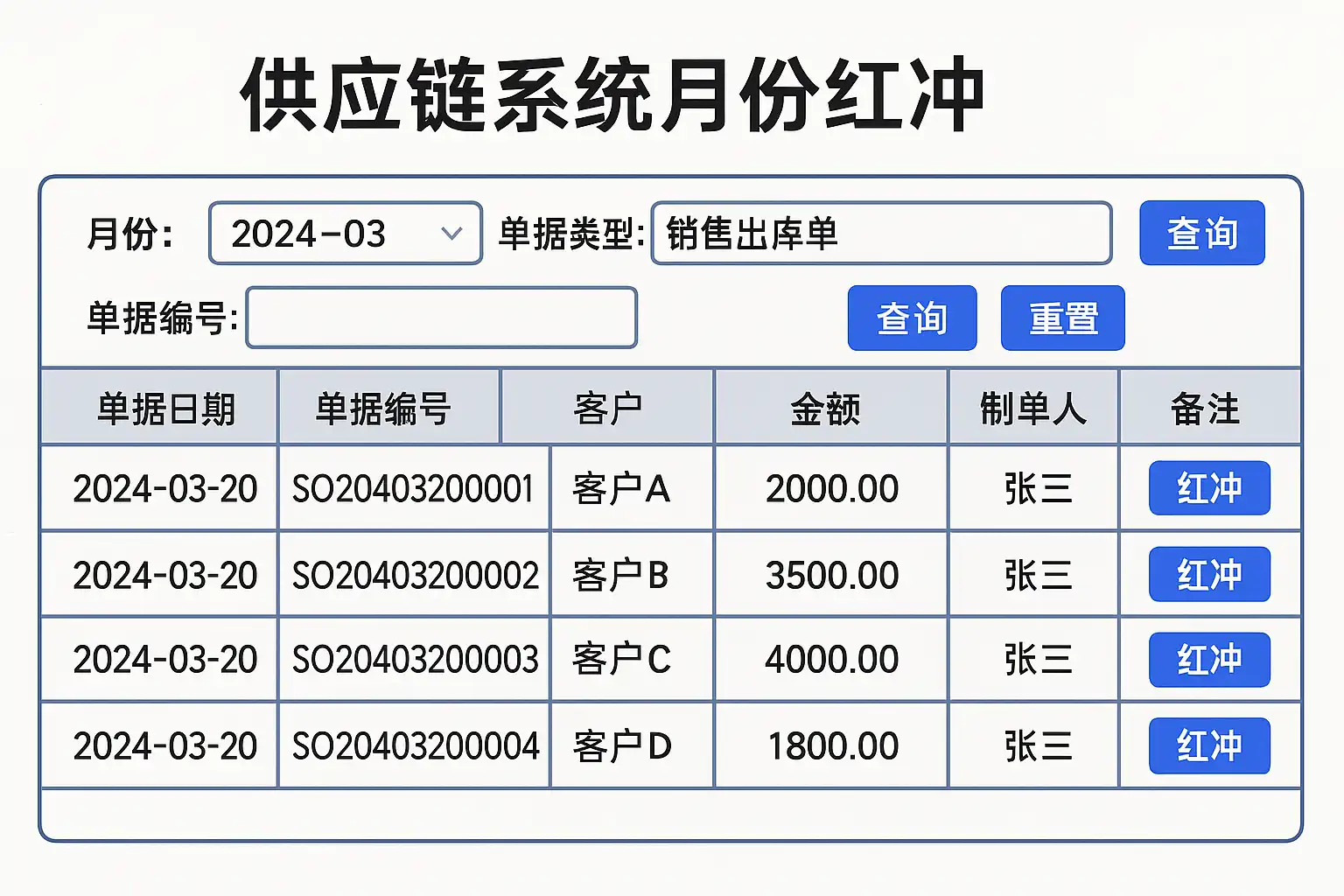 供应链系统红冲操作指南,红冲流程复杂吗? • 简道云