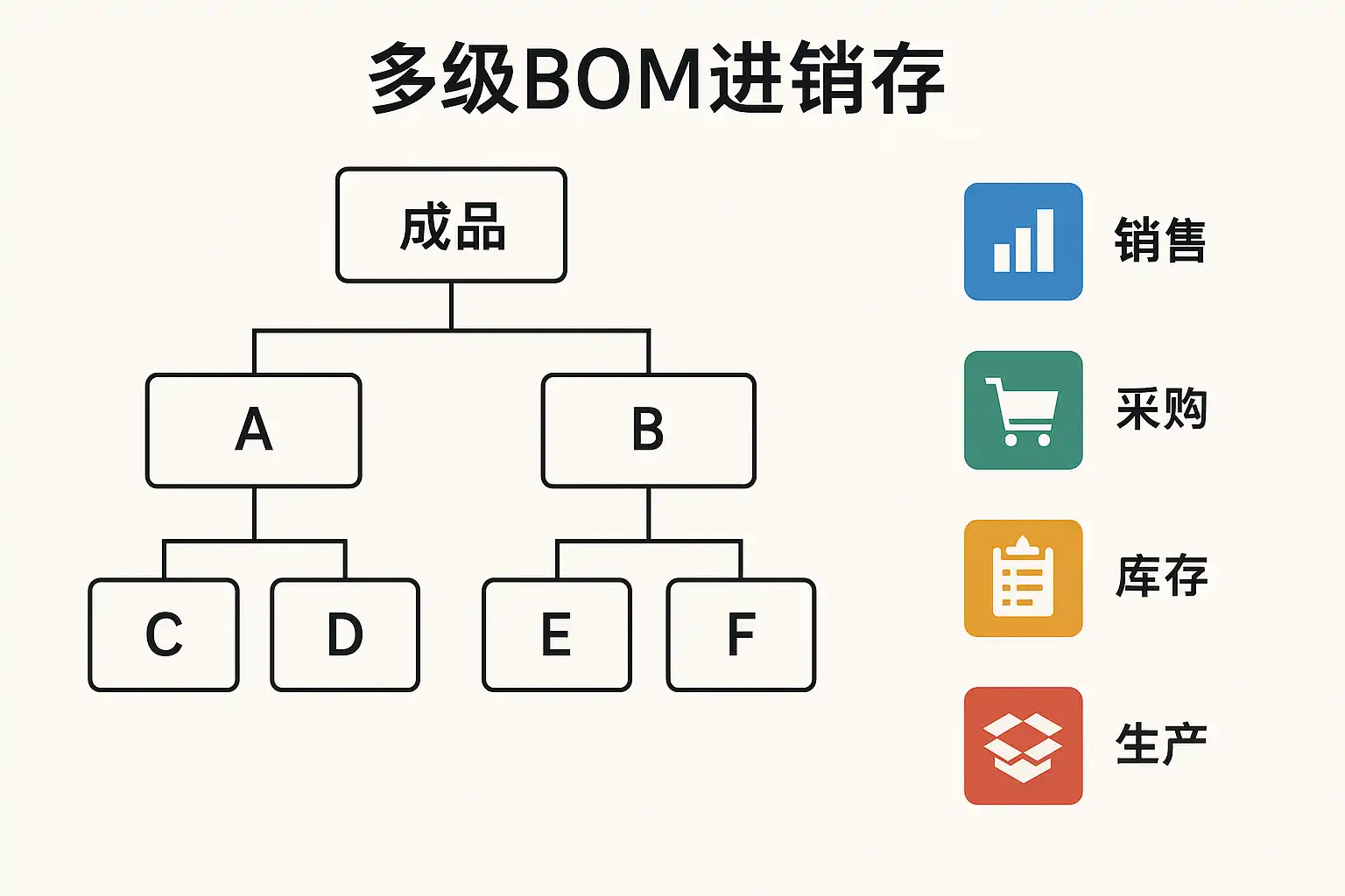 多级BOM进销存管理技巧解析，多级BOM进销存如何高效运作？ • 简道云