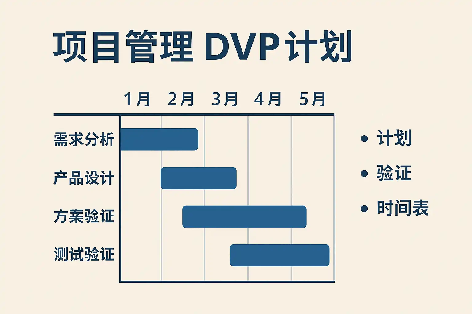 项目管理DVP计划详解，DVP计划到底是什么意思？ • 简道云