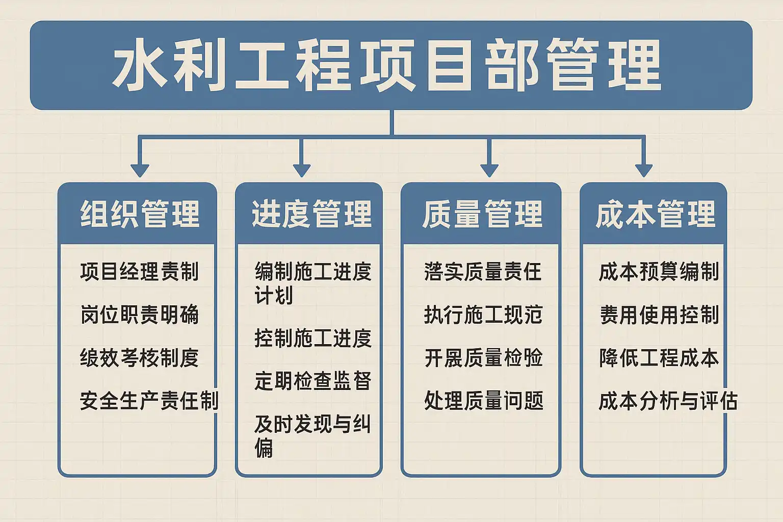 水利工程项目部管理技巧详解,如何高效提升项目效益? • 简道云