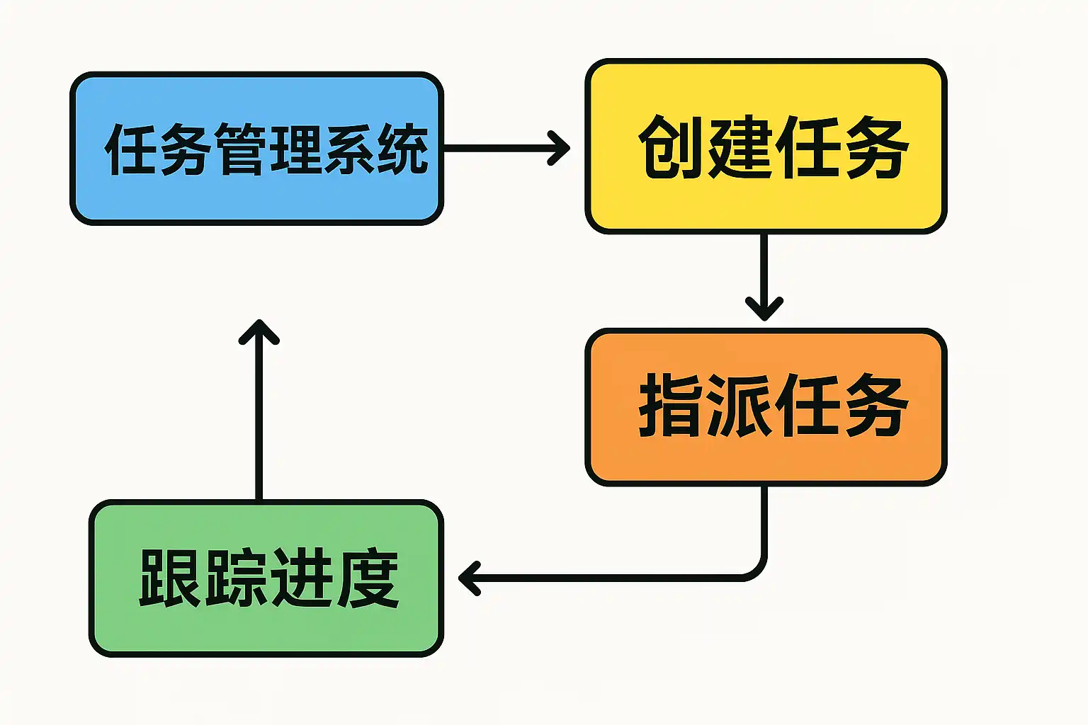 任务管理系统流程图制作方法详解,任务管理系统流程图怎么做? • 简道云