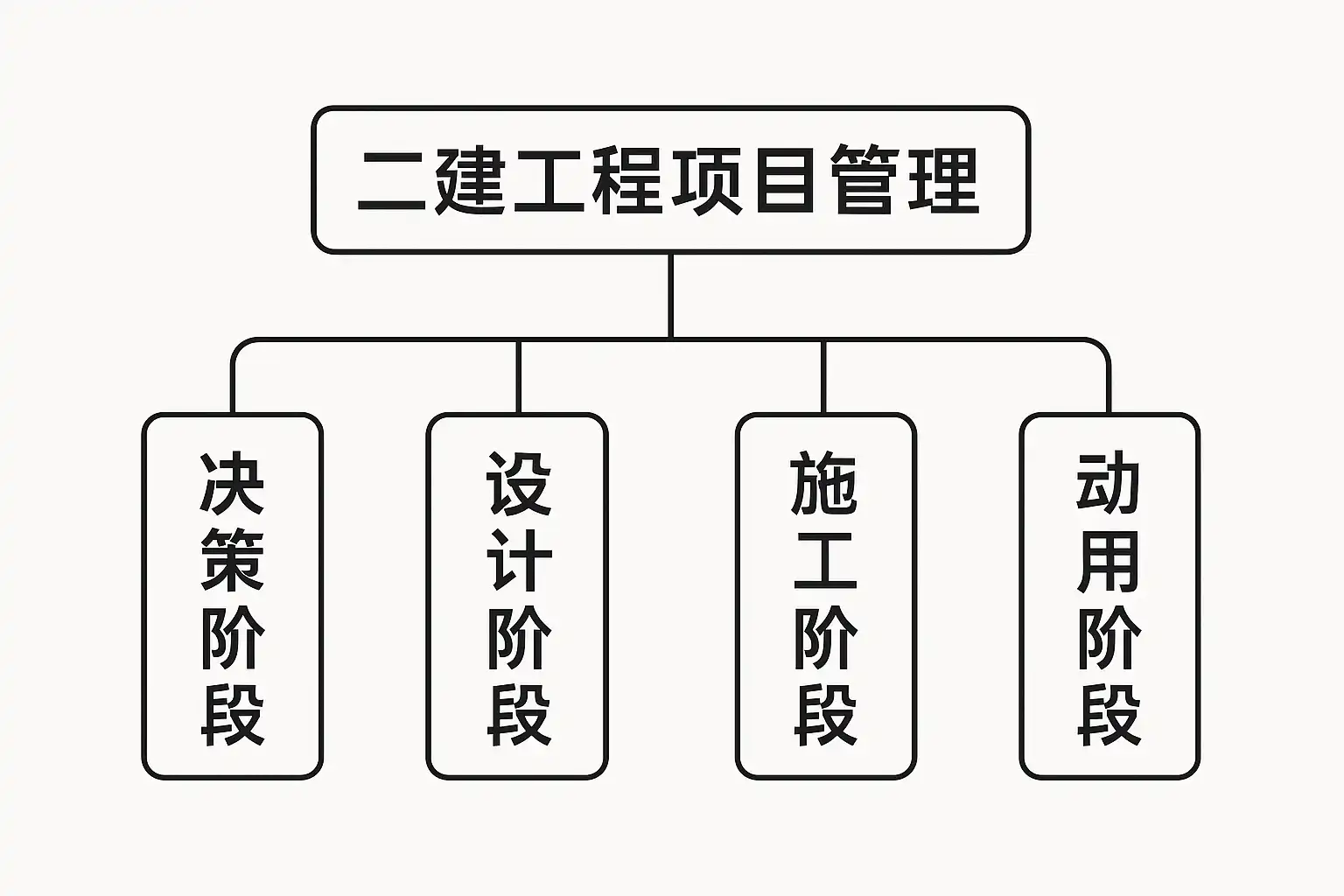 二建工程项目管理阶段详解,如何有效掌控全过程? • 简道云