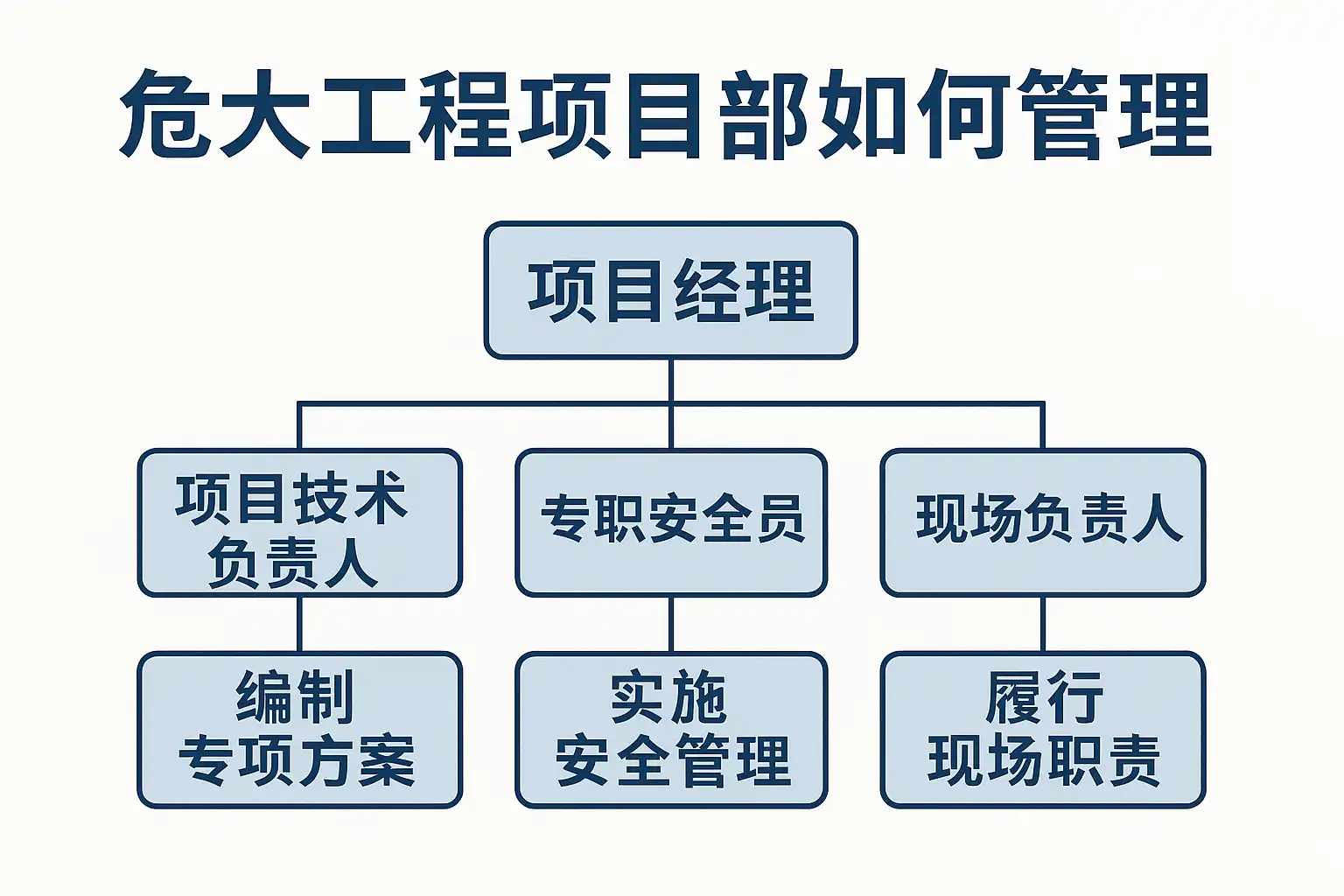危大工程项目部管理技巧解析,如何高效提升项目安全? • 简道云