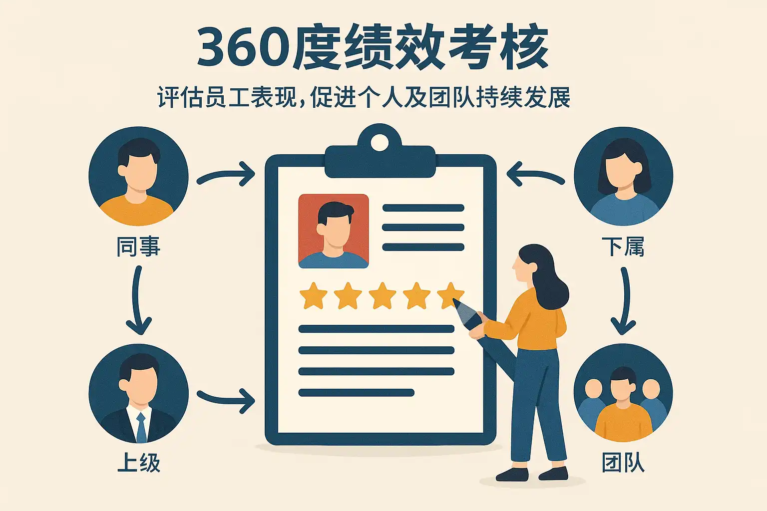 360度绩效考核提升员工表现,如何促进团队持续发展? • 简道云