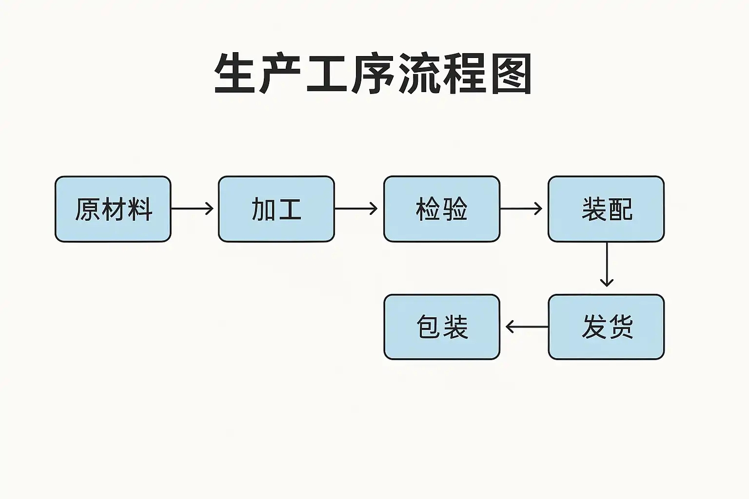 生产工序流程图模板详解，如何高效制作流程图？ • 简道云