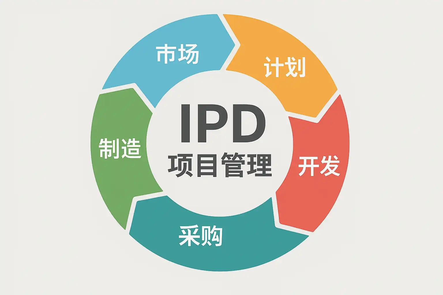 IPD项目管理介绍，如何提升团队协作效率？ • 简道云