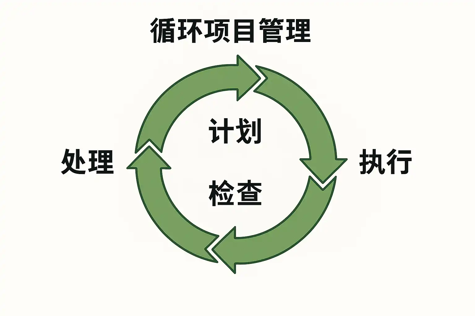 循环项目管理详解,如何提升团队效率?循环项目管理是什么? • 简道云