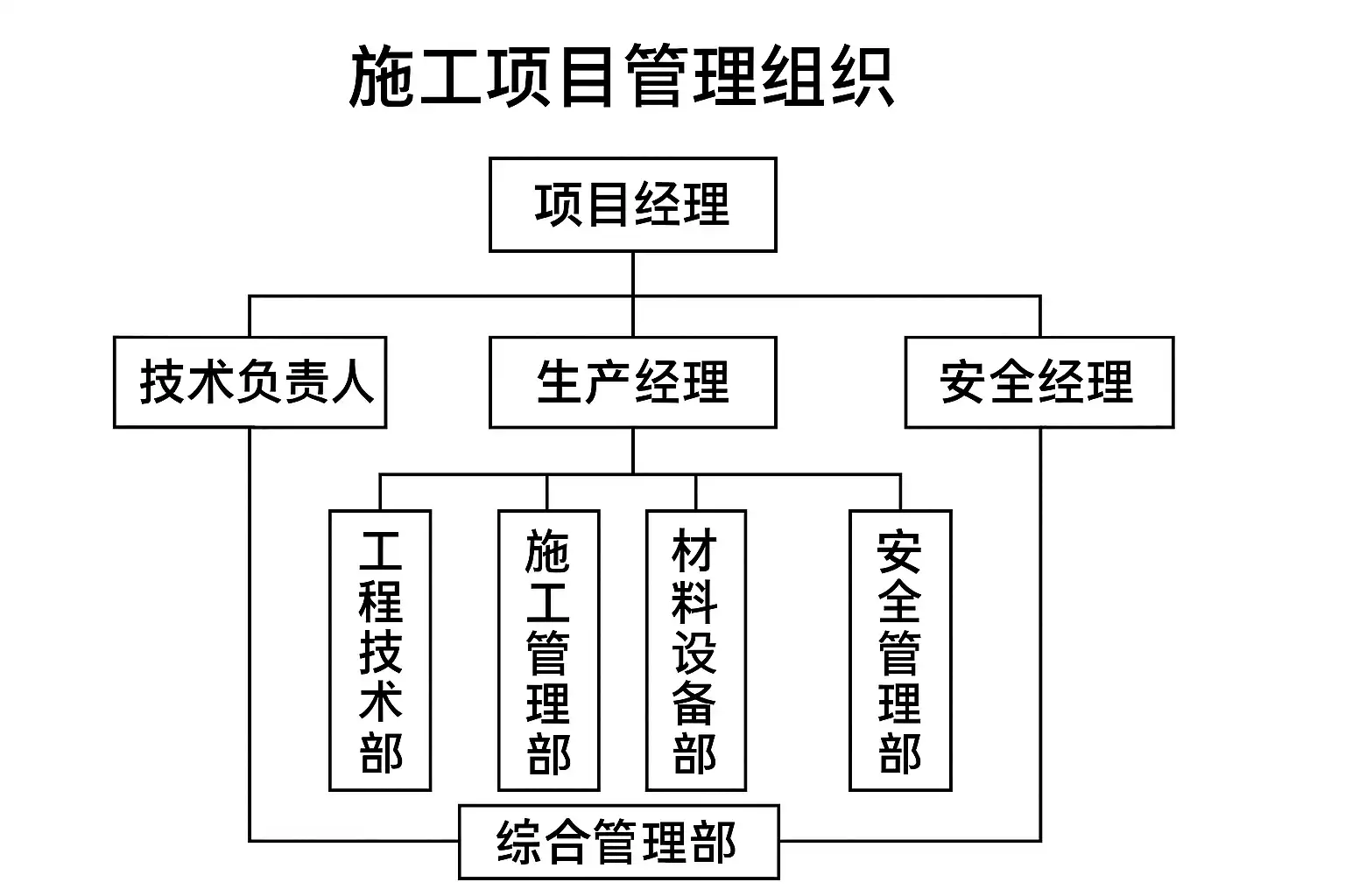 施工项目管理组织详解,如何有效提升工程效率? • 简道云