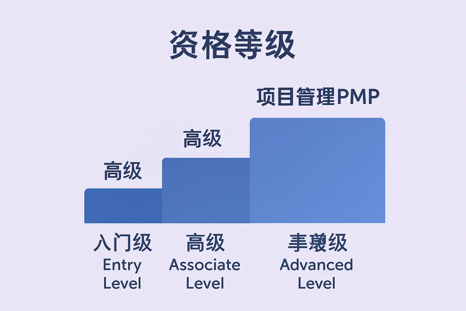 项目管理PMP是什么级别？PMP证书含金量高吗？ • 简道云