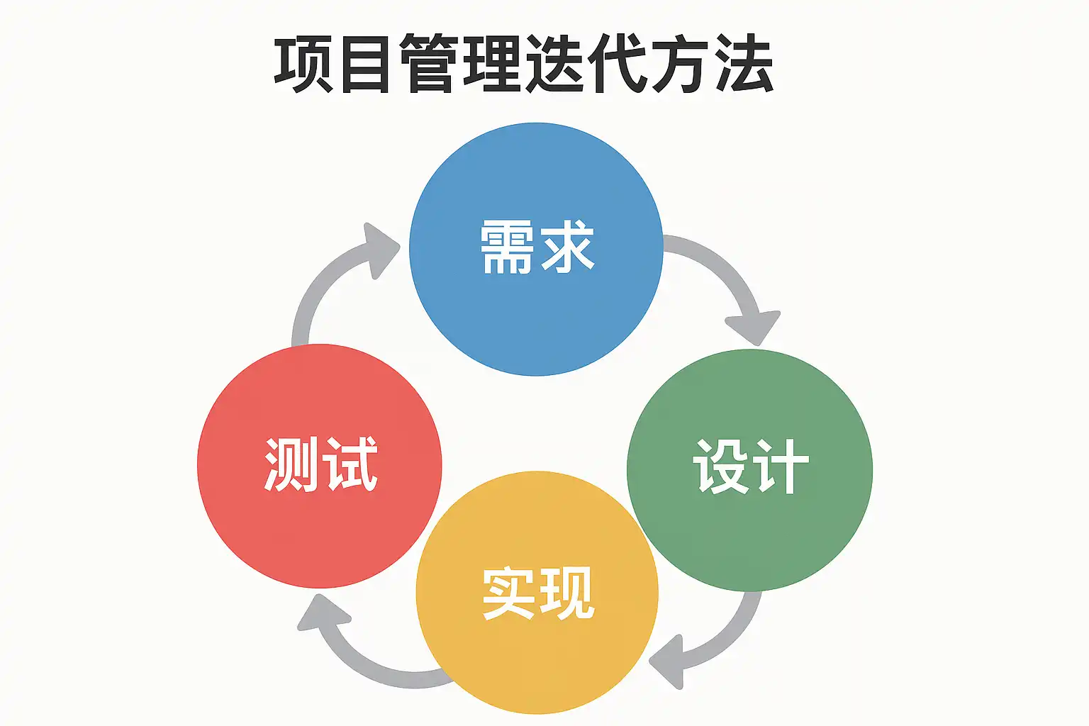 项目管理迭代方法详解:如何提升团队效率? • 简道云