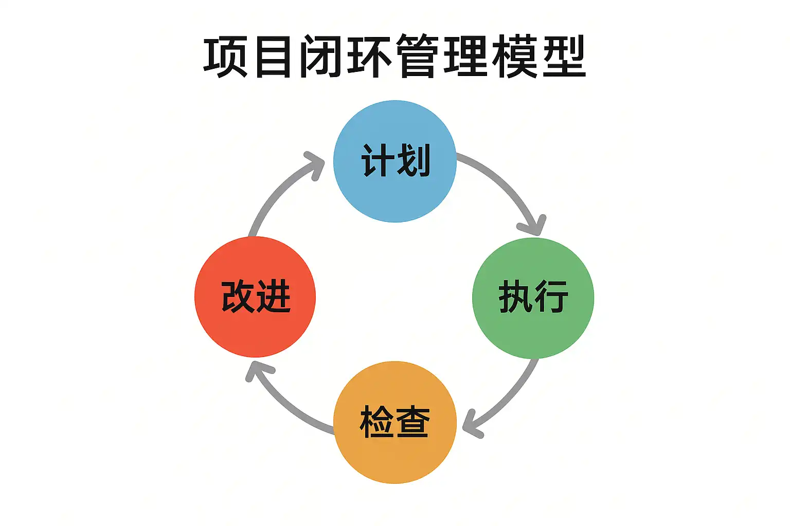 项目闭环管理模型详解,如何实现高效项目闭环? • 简道云