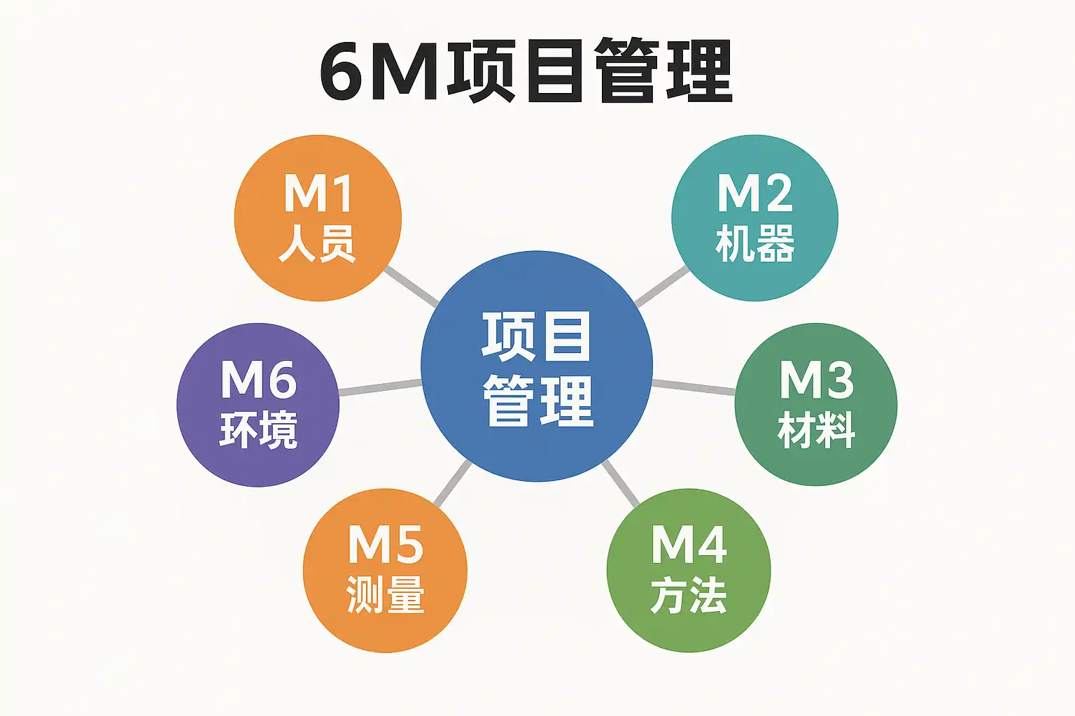 6M项目管理详解，如何有效提升项目成功率？ • 简道云