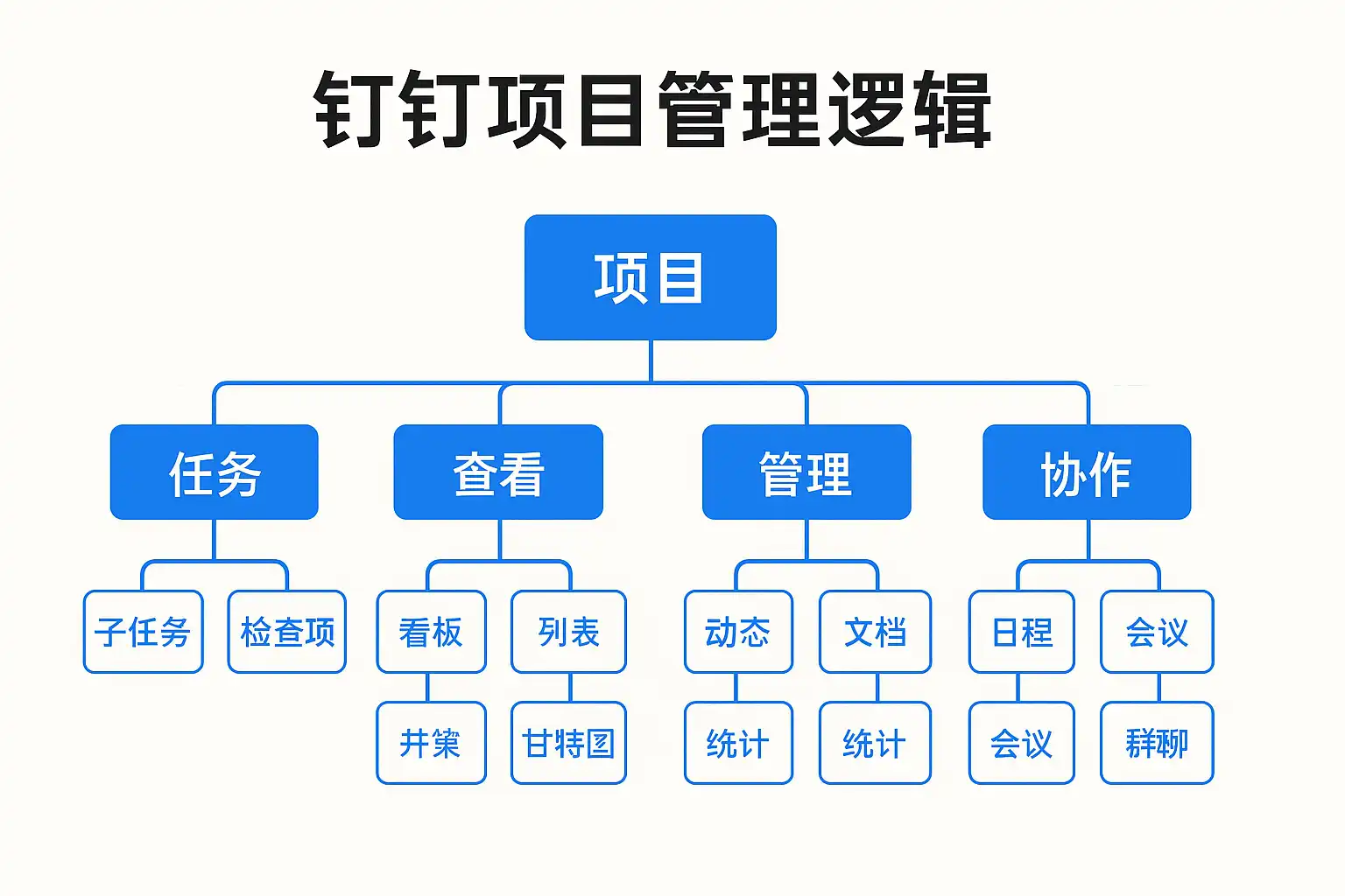 钉钉项目管理逻辑详解,如何提升团队协作效率? • 简道云