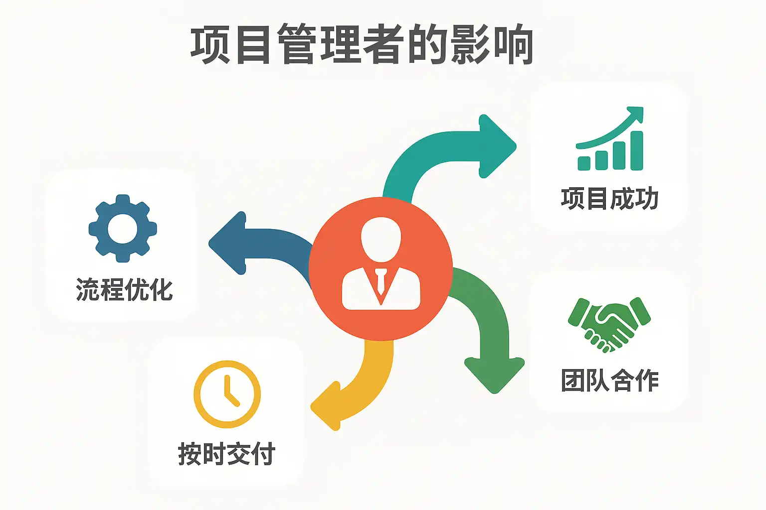 项目管理者影响解析，如何提升团队绩效？ • 简道云