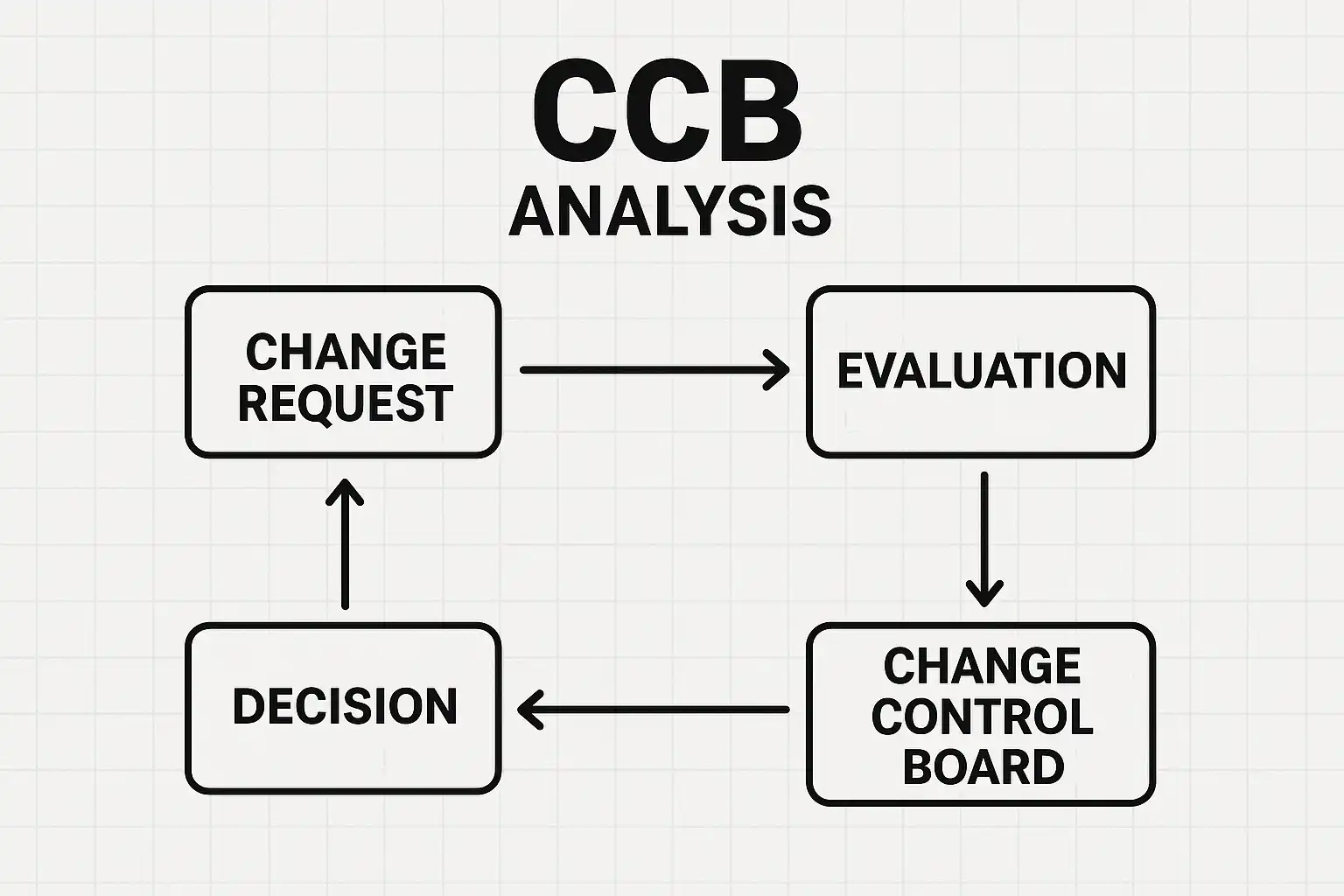 项目管理中CCB分析详解，CCB分析到底是什么？ • 简道云